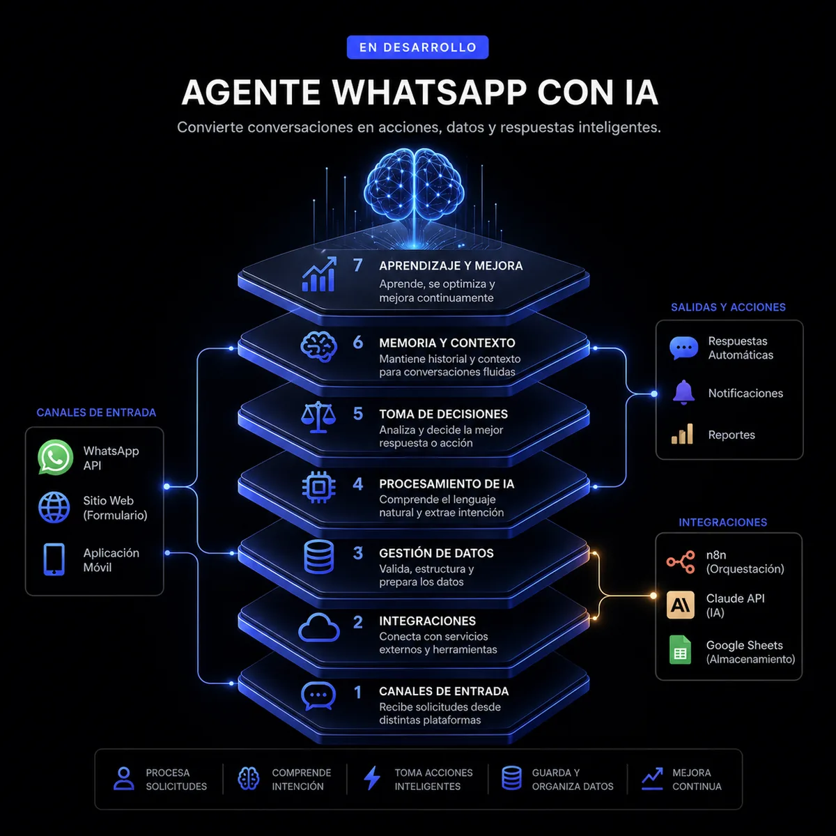 Diagrama de arquitectura de 7 capas del agente WhatsApp con AI